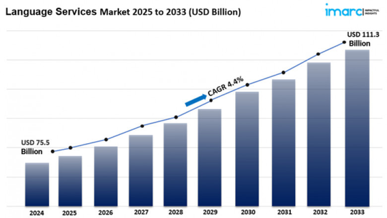 Language Services Market Size Share And Analysis Report 2025