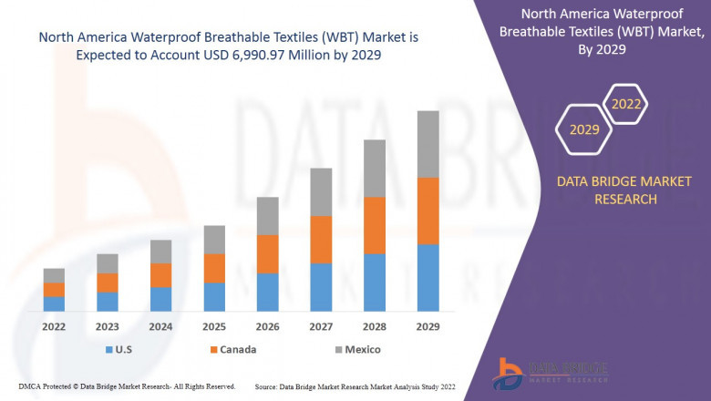 North America Waterproof Breathable Textiles (WBT) Market is expected to reach the value of USD 6,990.97 million by the year 2029