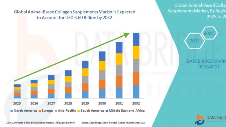 Animal-Based Collagen Supplements Market with a CAGR of 5.8% during the forecast period of 2025 to 2032