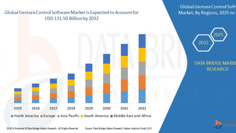 Gesture Control Software Market with a CAGR of 23.50% during the forecast period of 2025 to 2032.