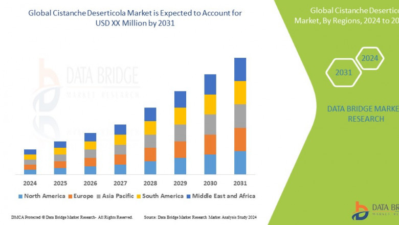 Cistanche Deserticola Market is expected to undergo a CAGR of 5.6% during the forecast period