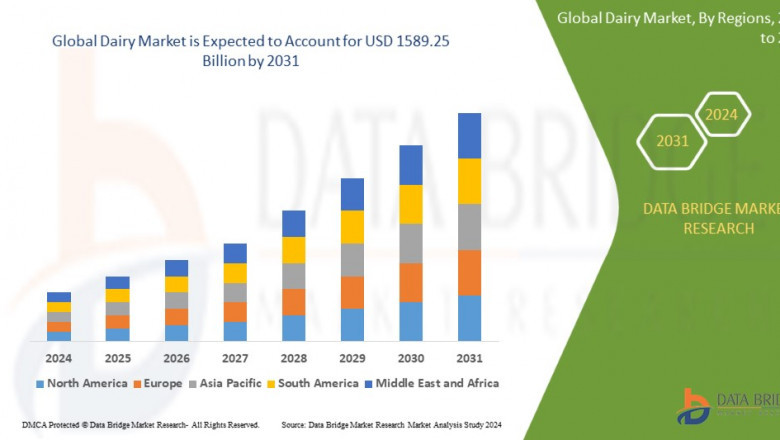 Dairy Market: Regional Insights and Forecast 2024–2031