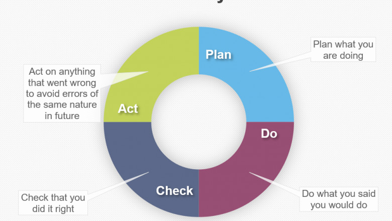 Using the PDCA Cycle in Manufacturing A Practical Approach