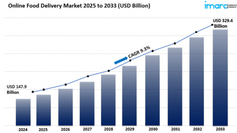 Online Food Delivery Market Size Growth & Analysis Report 2025