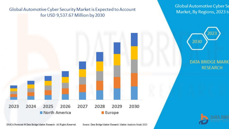 Automotive Cyber Security Market: Size, Share, and Future Growth 2025 –2032