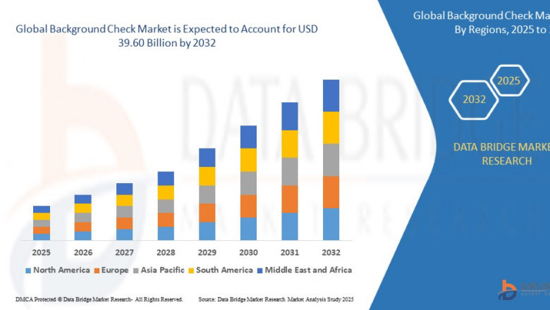 Background Check Market: Size, Share, and Future Growth 2025 –2032