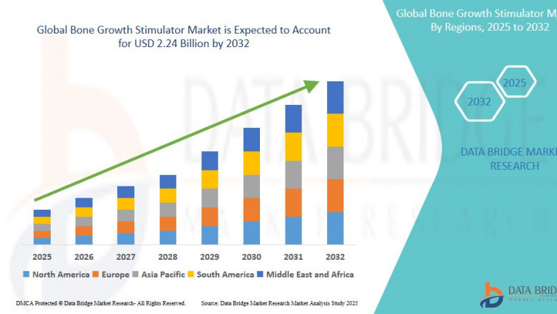 Bone Growth Stimulator Market Dynamics: Key Drivers and Restraints 2025 –2032