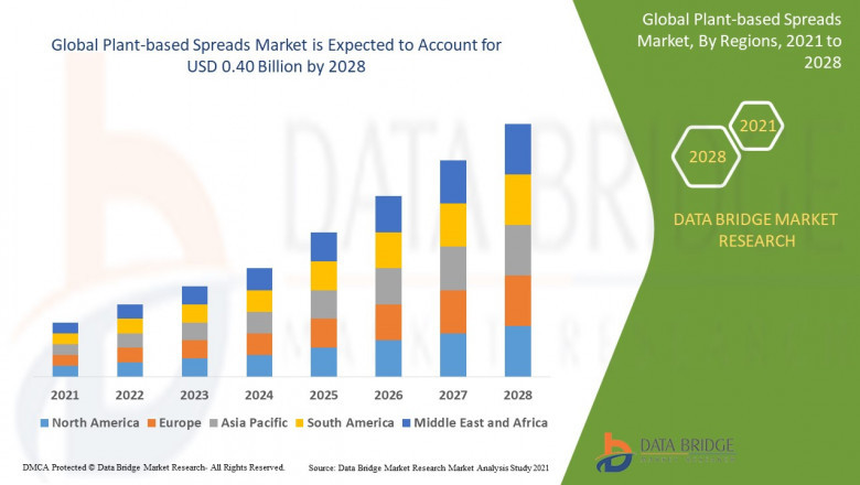 Plant-based Spreads Market: Size, Share, and Future Growth 2025 –2032