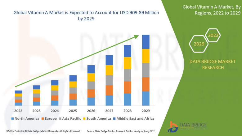 Vitamin A Market: Size, Share, and Future Growth 2025 –2032