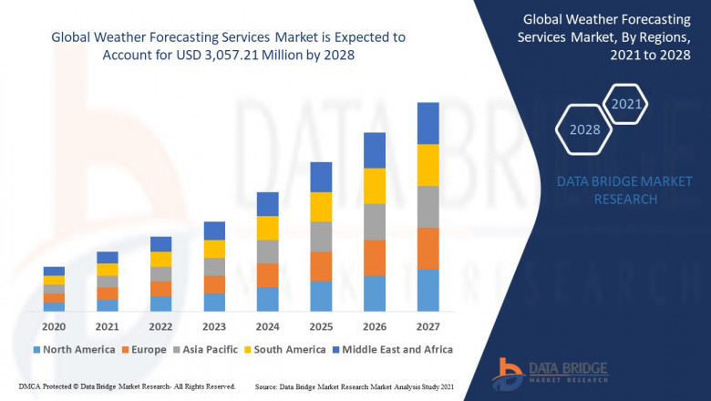 Weather Forecasting Services Market: Size, Share, and Future Growth 2025 –2032