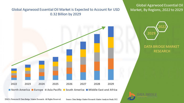 Agarwood Essential Oil Market Overview: Trends, Challenges, and Forecast 2022 –2029