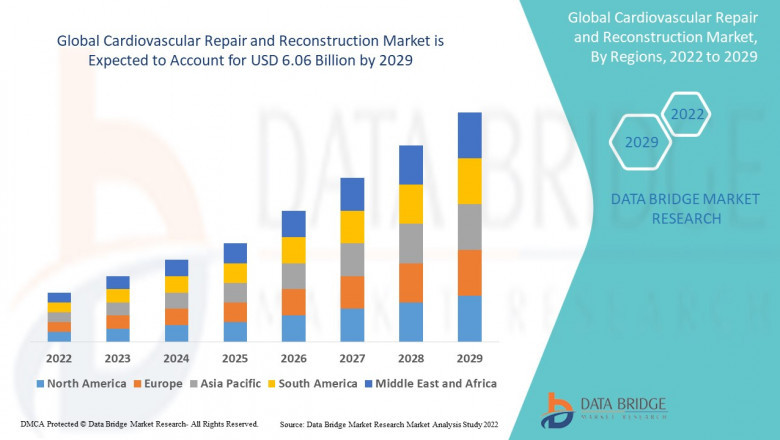 Cardiovascular Repair and Reconstruction Market Dynamics: Key Drivers and Restraints 2022 –2029
