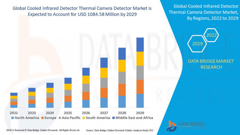 Cooled Infrared Detector Thermal Camera Detector Market Dynamics: Key Drivers and Restraints 2022 –2029
