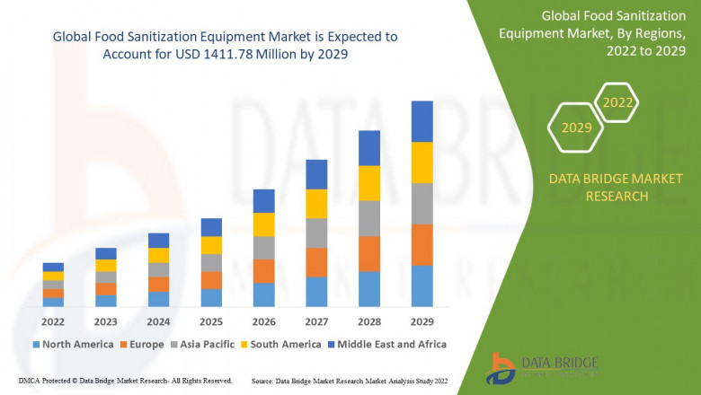 Food Sanitization Equipment Market: Insights, Key Players, and Growth Analysis 2022 –2029
