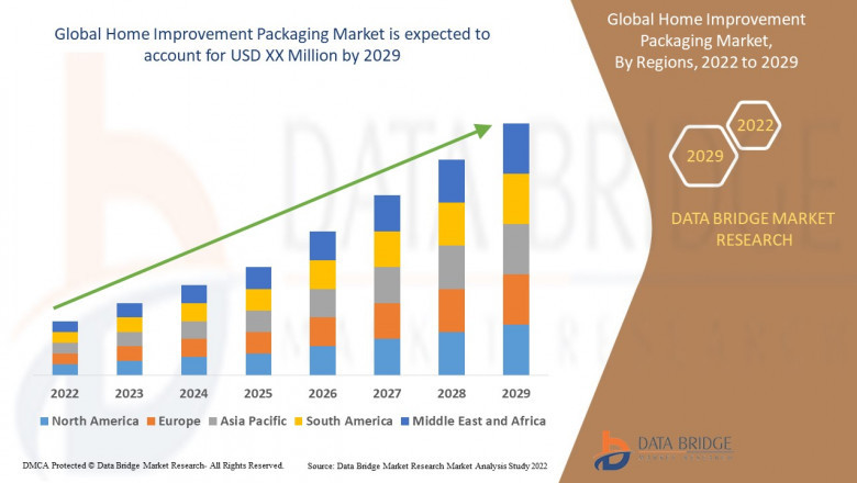 Home Improvement Packaging Market Dynamics: Key Drivers and Restraints 2022 –2029