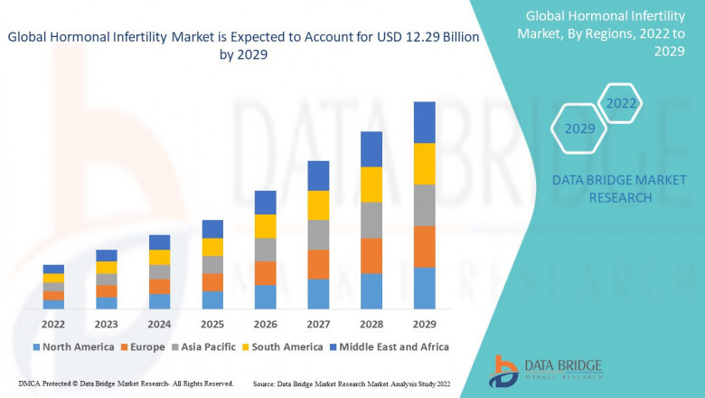 Hormonal Infertility Market: Size, Share, and Future Growth 2022 –2029
