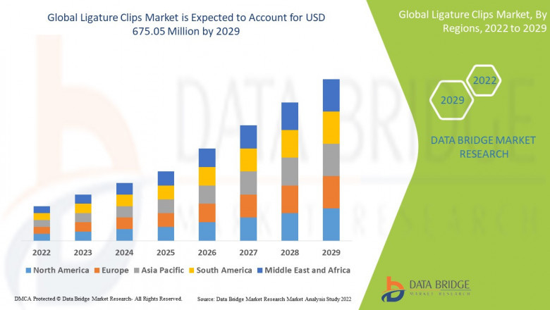 Ligature Clips Market Dynamics: Key Drivers and Restraints 2022 –2029