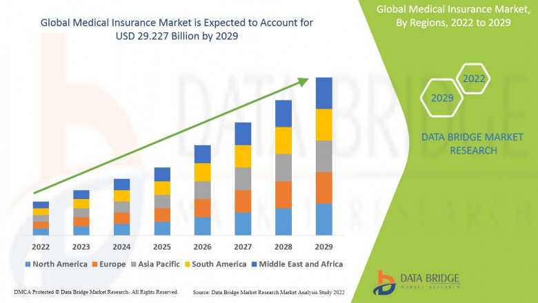 Medical Insurance Market: Size, Share, and Future Growth 2022 –2029