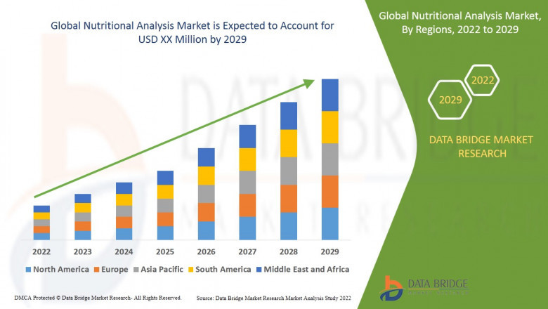 Nutritional Analysis Market: Size, Share, and Future Growth 2022 –2029