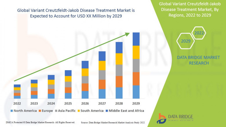 Variant Creutzfeldt-Jakob Disease Treatment Market: Size, Share, and Future Growth 2022 –2029